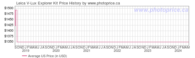 US Price History Graph for Leica V-Lux Explorer Kit