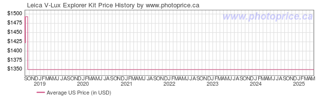 US Price History Graph for Leica V-Lux Explorer Kit