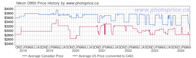 Price History Graph for Nikon D850