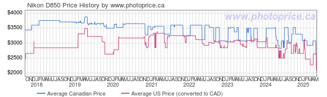 Price History Graph for Nikon D850