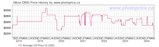 US Price History Graph for Nikon D850