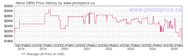 US Price History Graph for Nikon D850