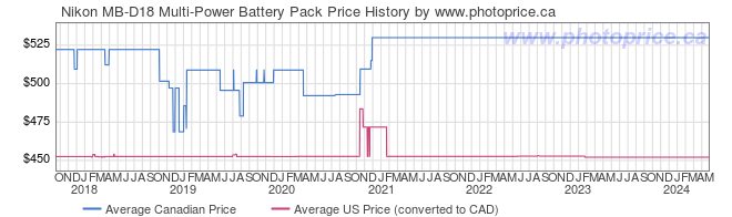 Price History Graph for Nikon MB-D18 Multi-Power Battery Pack