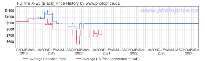 Price History Graph for Fujifilm X-E3 (Black)