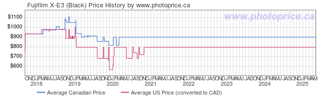 Price History Graph for Fujifilm X-E3 (Black)