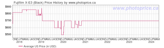 US Price History Graph for Fujifilm X-E3 (Black)