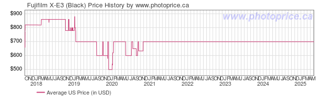 US Price History Graph for Fujifilm X-E3 (Black)