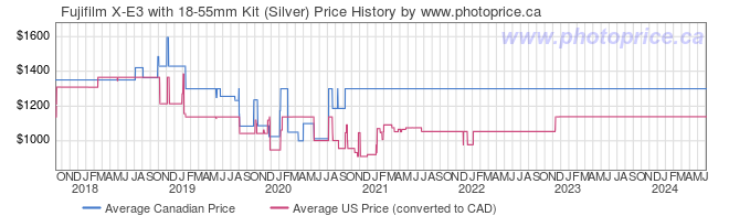 Price History Graph for Fujifilm X-E3 with 18-55mm Kit (Silver)