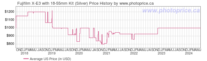 US Price History Graph for Fujifilm X-E3 with 18-55mm Kit (Silver)