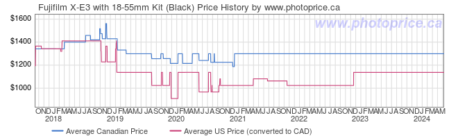 Price History Graph for Fujifilm X-E3 with 18-55mm Kit (Black)