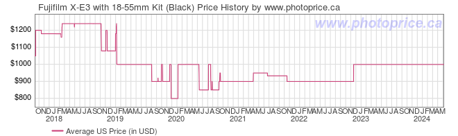 US Price History Graph for Fujifilm X-E3 with 18-55mm Kit (Black)