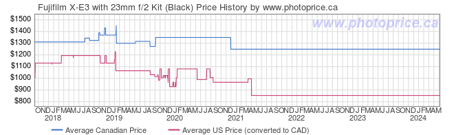 Price History Graph for Fujifilm X-E3 with 23mm f/2 Kit (Black)
