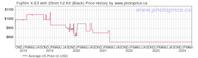 US Price History Graph for Fujifilm X-E3 with 23mm f/2 Kit (Black)