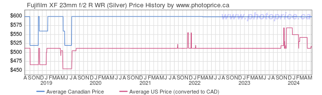 Price History Graph for Fujifilm XF 23mm f/2 R WR (Silver)