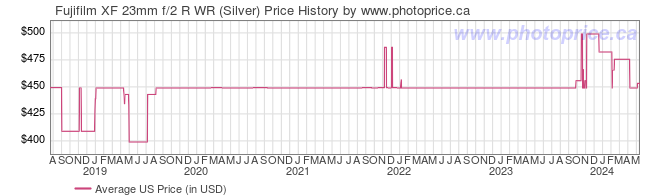 US Price History Graph for Fujifilm XF 23mm f/2 R WR (Silver)