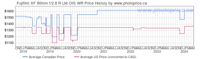 Price History Graph for Fujifilm XF 80mm f/2.8 R LM OIS WR