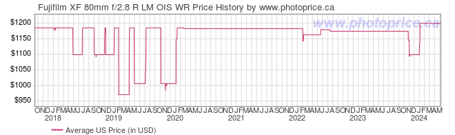 US Price History Graph for Fujifilm XF 80mm f/2.8 R LM OIS WR