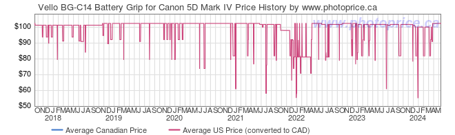 Price History Graph for Vello BG-C14 Battery Grip for Canon 5D Mark IV
