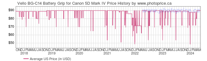 US Price History Graph for Vello BG-C14 Battery Grip for Canon 5D Mark IV