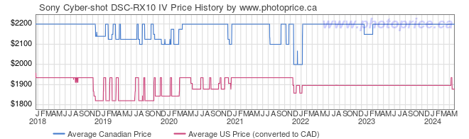Price History Graph for Sony Cyber-shot DSC-RX10 IV