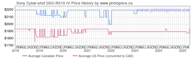 Price History Graph for Sony Cyber-shot DSC-RX10 IV