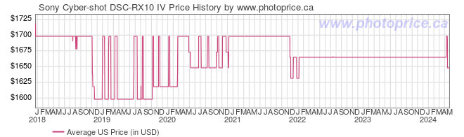 US Price History Graph for Sony Cyber-shot DSC-RX10 IV