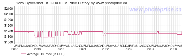 US Price History Graph for Sony Cyber-shot DSC-RX10 IV