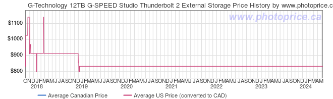 Price History Graph for G-Technology 12TB G-SPEED Studio Thunderbolt 2 External Storage