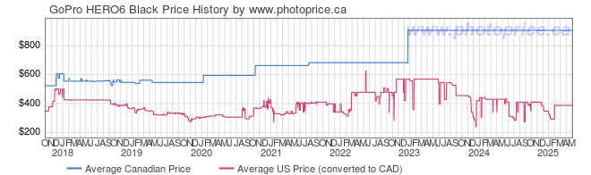 Price History Graph for GoPro HERO6 Black