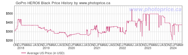 US Price History Graph for GoPro HERO6 Black