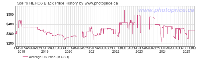 US Price History Graph for GoPro HERO6 Black