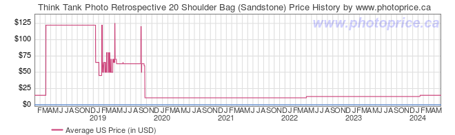 US Price History Graph for Think Tank Photo Retrospective 20 Shoulder Bag (Sandstone)