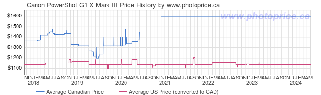 Price History Graph for Canon PowerShot G1 X Mark III