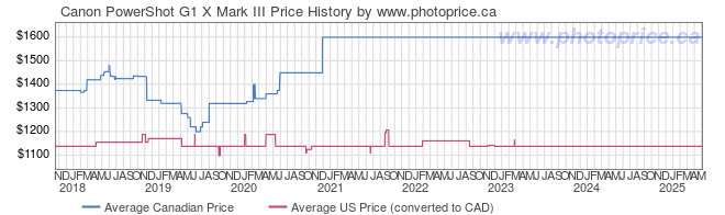 Price History Graph for Canon PowerShot G1 X Mark III