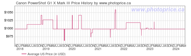 US Price History Graph for Canon PowerShot G1 X Mark III