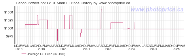 US Price History Graph for Canon PowerShot G1 X Mark III