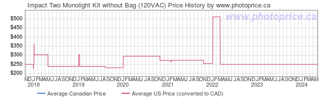 Price History Graph for Impact Two Monolight Kit without Bag (120VAC)