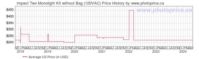 US Price History Graph for Impact Two Monolight Kit without Bag (120VAC)