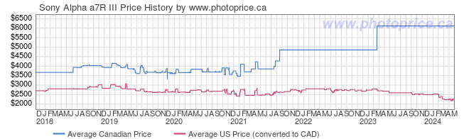 Price History Graph for Sony Alpha a7R III