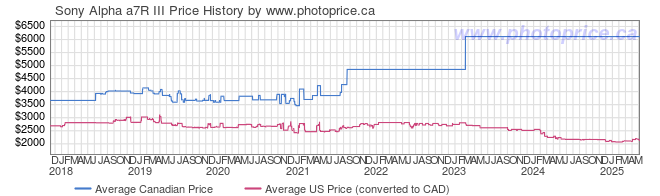 Price History Graph for Sony Alpha a7R III