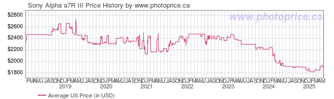 US Price History Graph for Sony Alpha a7R III