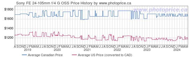 Price History Graph for Sony FE 24-105mm f/4 G OSS