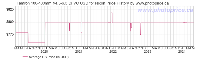 US Price History Graph for Tamron 100-400mm f/4.5-6.3 Di VC USD for Nikon