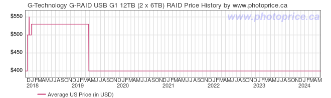 US Price History Graph for G-Technology G-RAID USB G1 12TB (2 x 6TB) RAID