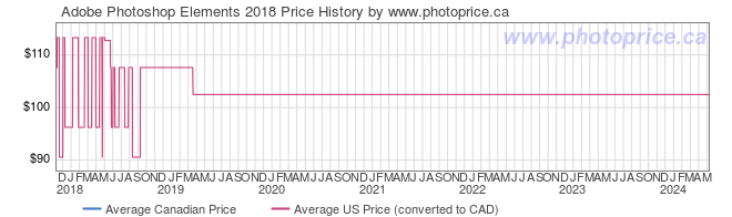 Price History Graph for Adobe Photoshop Elements 2018