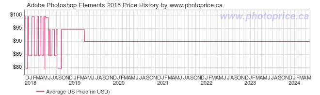 US Price History Graph for Adobe Photoshop Elements 2018