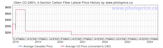 Price History Graph for Oben CC-2481L 4-Section Carbon Fiber Lateral