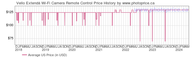 US Price History Graph for Vello Extend Wi-Fi Camera Remote Control