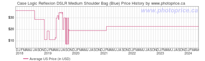 US Price History Graph for Case Logic Reflexion DSLR Medium Shoulder Bag (Blue)