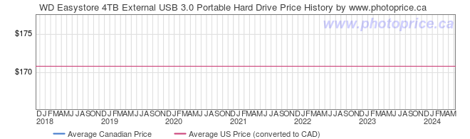Price History Graph for WD Easystore 4TB External USB 3.0 Portable Hard Drive